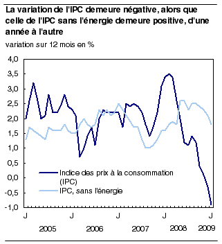 La variation de l'IPC demeure négative, alors que celle de l'IPC sans l'énergie demeure positive, d'une année à l'autre