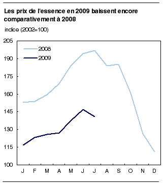 Les prix de l'essence en 2009 baissent encore comparativement à 2008