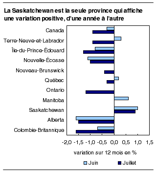 La Saskatchewan est la seule province qui affiche une variation positive, d'une année à l'autre