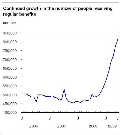 Continued growth in the number of people receiving regular benefits