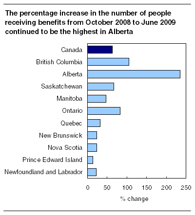 The percentage increase in the number of people receiving benefits from October 2008 to June 2009 continued to be the highest in Alberta