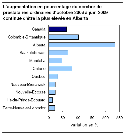  L'augmentation en pourcentage du nombre de prestataires ordinaires d'octobre 2008 à juin 2009 continue d'être la plus élevée en Alberta