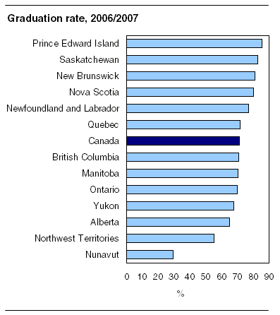  Graduation rate, 2006/2007