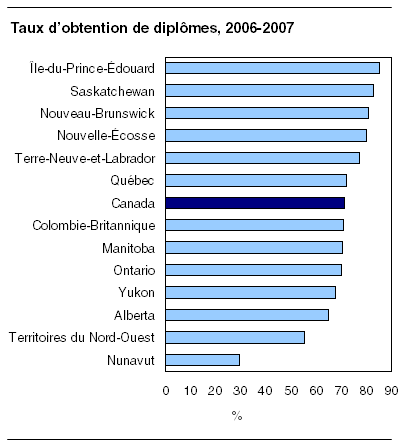  Taux d'obtention de diplômes, 2006-2007