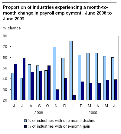Proportion of industries experiencing a month-to-month change in payroll employment, June 2008 to June 2009