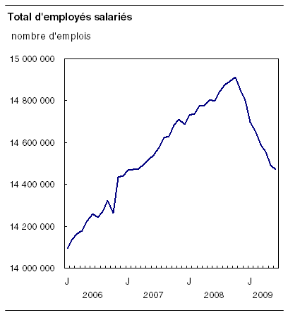  Total d'employés salariés
