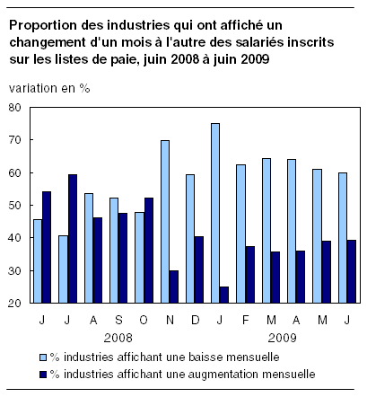  Proportion des industries qui ont affiché un changement d'un mois à l'autre des salariés inscrits sur les listes de paie, juin 2008 à juin 2009