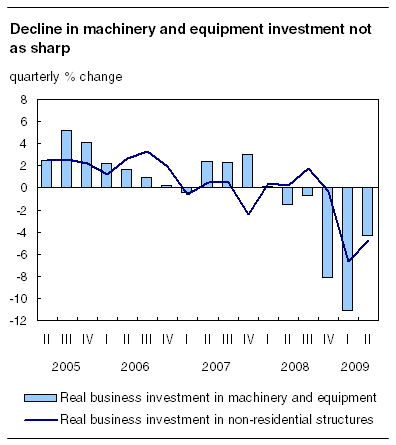 Decline in machinery and equipment investment not as sharp