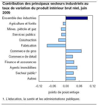  Contribution des principaux secteurs industriels au taux de variation du PIB réel, juin 2009