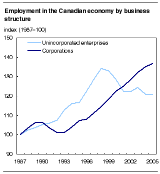 Employment in the Canadian economy by business structure