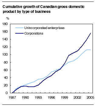 Cumulative growth of Canadian gross domestic product by type of business