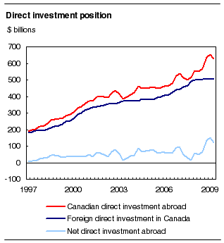 Direct investment position