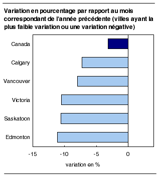  Variation en pourcentage par rapport au mois correspondant de l'année précédente (villes ayant la plus faible variation ou une variation négative)