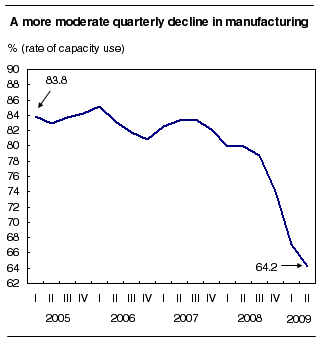A more moderate quarterly decline in manufacturing