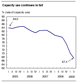 Capacity use continues to fall