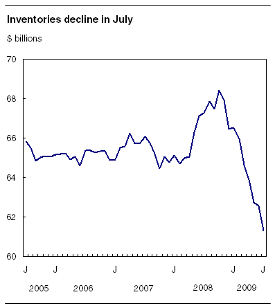 Inventories declined in July