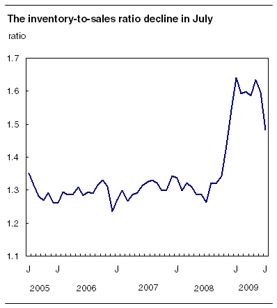  The inventory-to-sales ratio declined in July