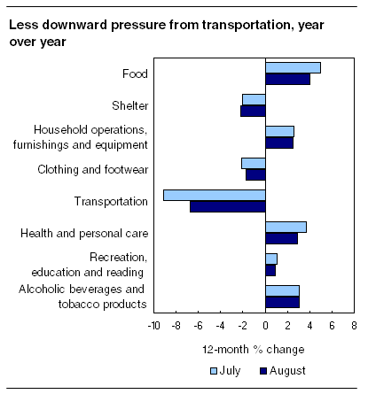 Less downward pressure from transportation, year over year