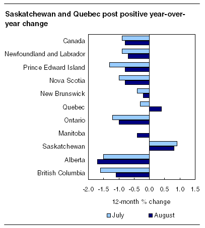 Saskatchewan and Quebec post positive year-over-year change