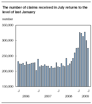 The number of claims received in July returns to the level of last January