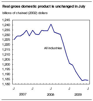 Real gross domestic product is unchanged in July