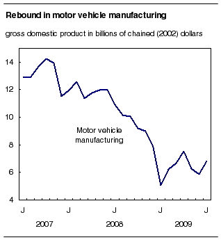 Rebound in motor vehicle manufacturing