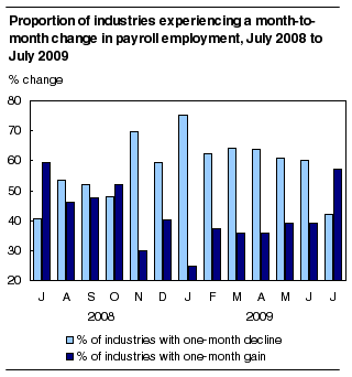 Proportion of industries experiencing a month-to-month change in payroll employment, July 2008 to July 2009