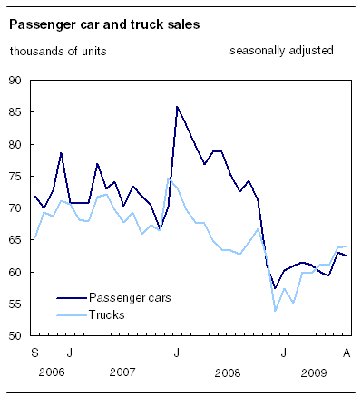 Passenger car and truck sales