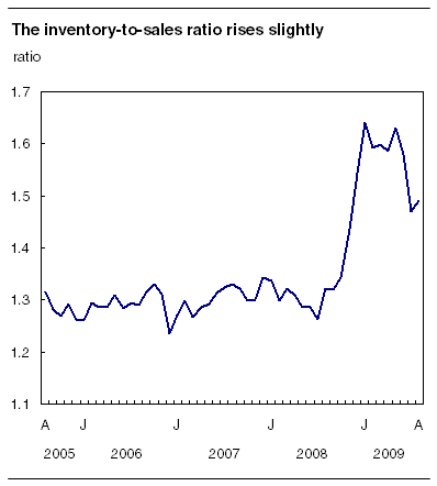  The inventory-to-sales ratio rises slightly