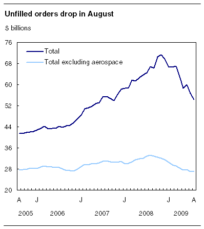  Unfilled orders drop in August