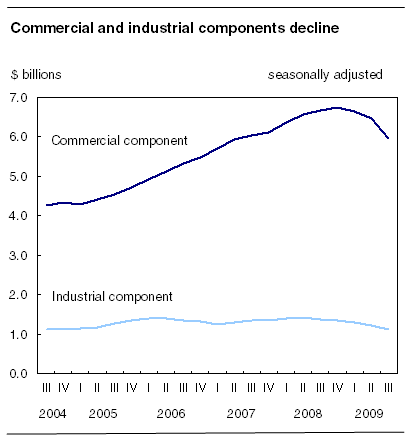 Commercial and industrial components decline