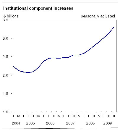  Institutional component increases