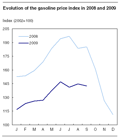 Evolution of the gasoline price index in 2008 and 2009