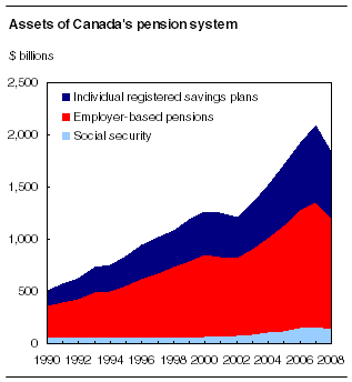 Assets of Canada's pension system