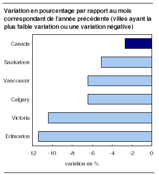  Variation en pourcentage par rapport au mois correspondant de l'année précédente (villes ayant la plus faible variation ou une variation négative)