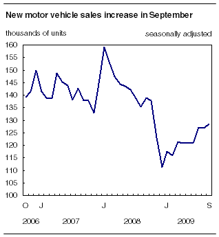 New motor vehicle sales increase in September