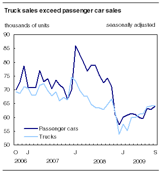 Truck sales exceed passenger car sales