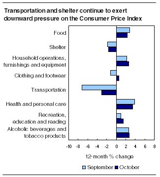 Transportation and shelter continue to exert downward pressure on the CPI