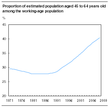 Proportion of estimated population aged 45 to 64 years old among the working-age population