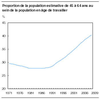  Proportion de la population estimative de 45 à 64 ans au sein de la population en âge de travailler