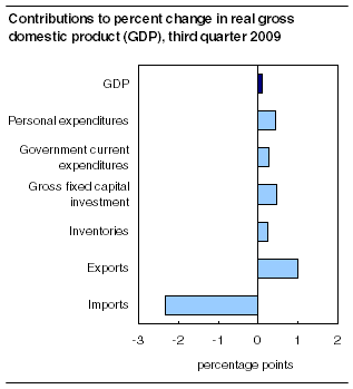 Contributions to percent change in GDP, third quarter 2009