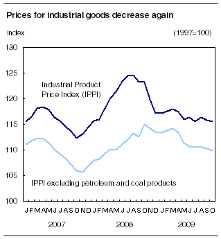 Prices for industrial goods decrease again