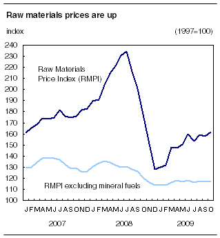Raw materials prices are up