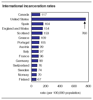  International incarceration rates