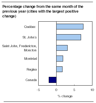 Percentage change from the same month of the previous year (cities with the largest positive change)