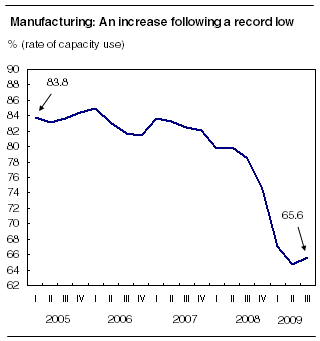 Manufacturing: An increase following a record low