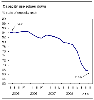 Capacity use edges down