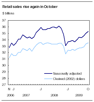  Retail sales rise again in October