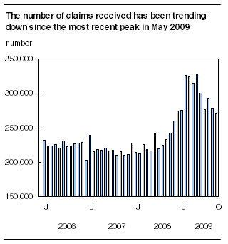 The number of claims received has been trending down since the most recent peak in May 2009