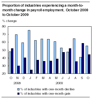 Proportion of industries experiencing a month-to-month change in payroll employment, October 2008 to October 2009